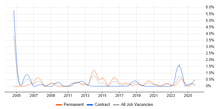 SAP Analyst job vacancy trend in Northern Ireland