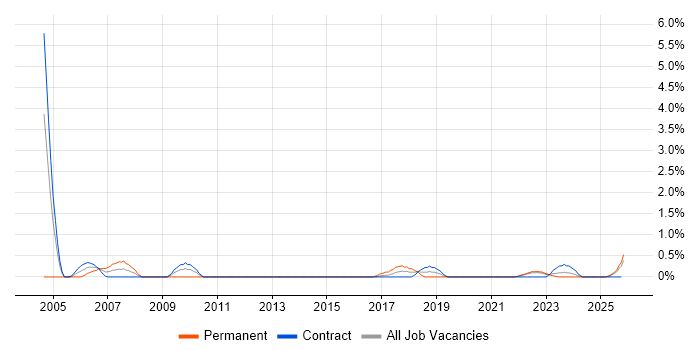 SAP Business Analyst job vacancy trend in Northern Ireland