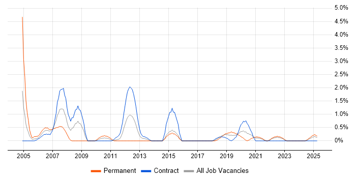 Job vacancy trend for SAP BW in Northern Ireland Job vacancy trend for SAP BW in Northern Ireland