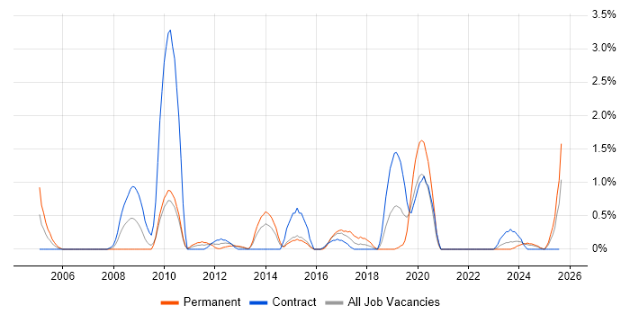 Job vacancy trend for SAP CO in Northern Ireland