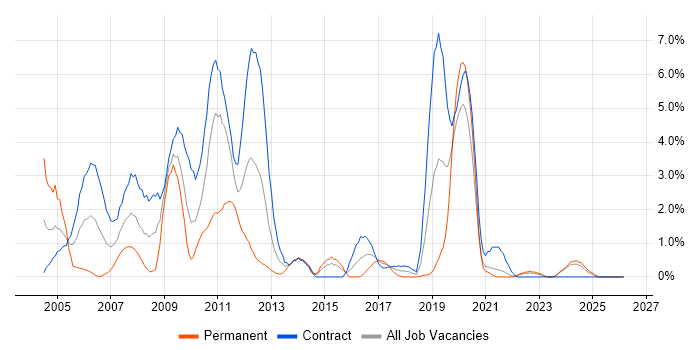 SAP Consultant job vacancy trend in Northern Ireland