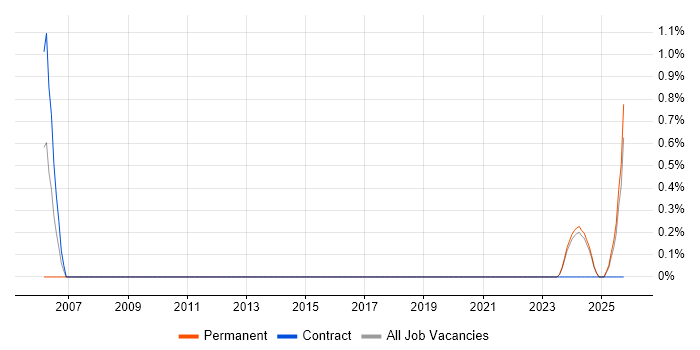 SAP Data Analyst job vacancy trend in Northern Ireland