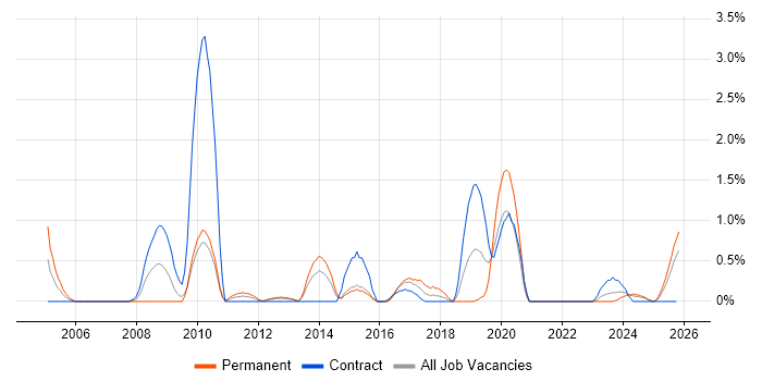 SAP FI/CO job vacancy trend in Northern Ireland