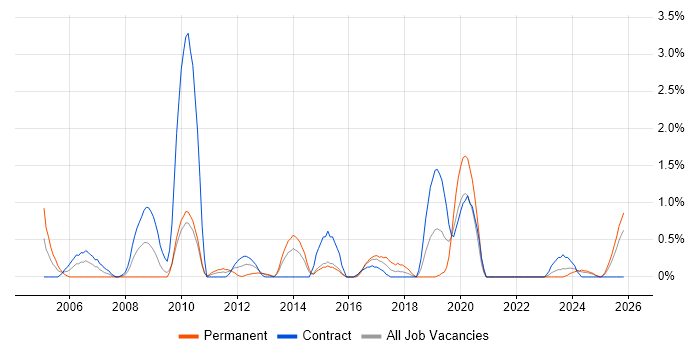 SAP FI job vacancy trend in Northern Ireland