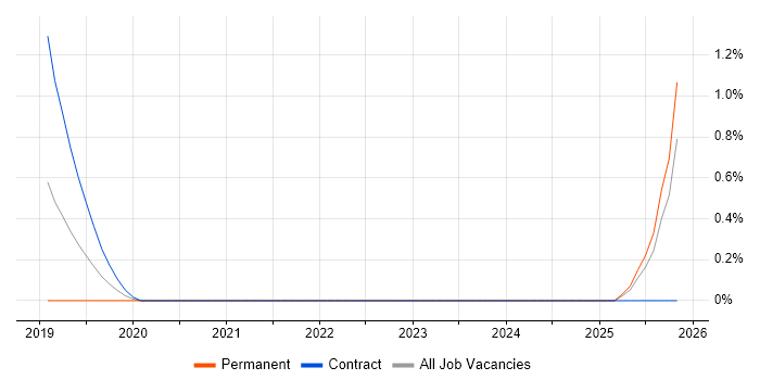 SAP GRC job vacancy trend in Northern Ireland