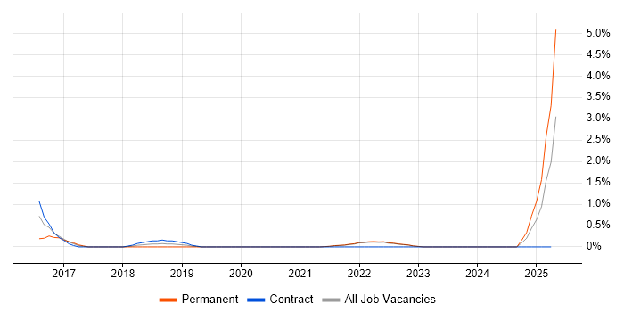 Job vacancy trend for SAP HANA in Northern Ireland Job vacancy trend for SAP HANA in Northern Ireland