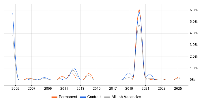 Job vacancy trend for SAP Implementation in Northern Ireland Job vacancy trend for SAP Implementation in Northern Ireland
