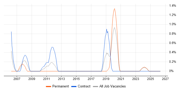 SAP MM Consultant job vacancy trend in Northern Ireland