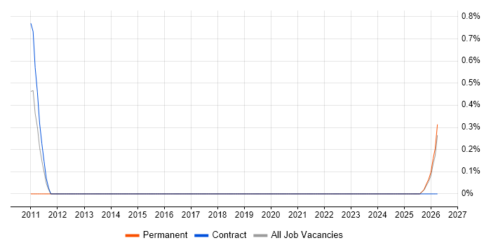 SAP PM Consultant job vacancy trend in Northern Ireland