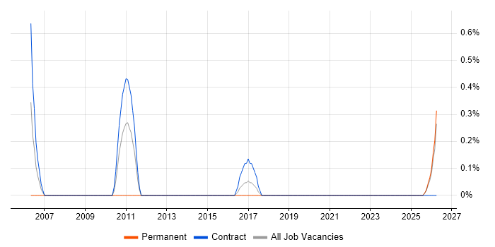 SAP PM job vacancy trend in Northern Ireland