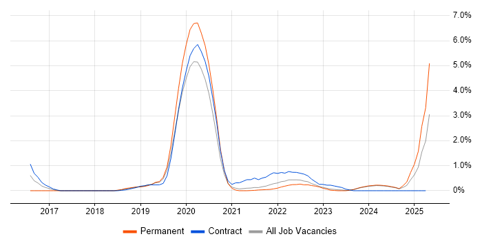 Job vacancy trend for SAP S/4HANA in Northern Ireland Job vacancy trend for SAP S/4HANA in Northern Ireland