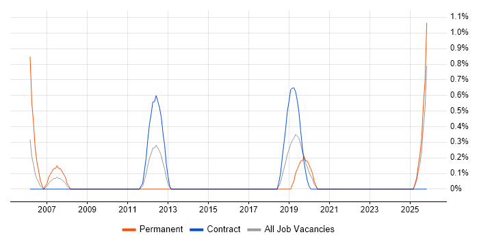 SAP Security job vacancy trend in Northern Ireland