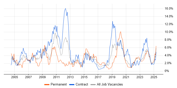 Job vacancy trend for SAP in Northern Ireland Job vacancy trend for SAP in Northern Ireland