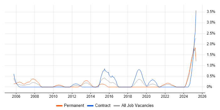 Job vacancy trend for Sarbanes-Oxley in Northern Ireland Job vacancy trend for Sarbanes-Oxley in Northern Ireland