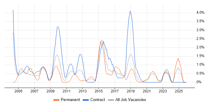 SAS job vacancy trend in Northern Ireland