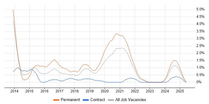 Job vacancy trend for Sass in Northern Ireland