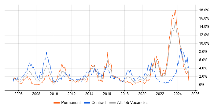 Job vacancy trend for SC Cleared in Northern Ireland Job vacancy trend for SC Cleared in Northern Ireland