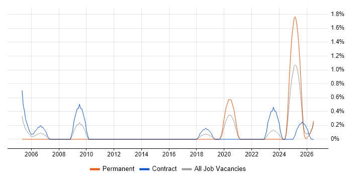 SCADA job vacancy trend in Northern Ireland
