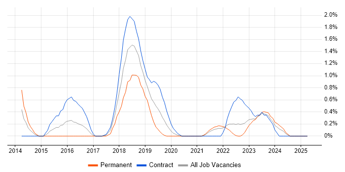 Job vacancy trend for Scala Developer in Northern Ireland Job vacancy trend for Scala Developer in Northern Ireland