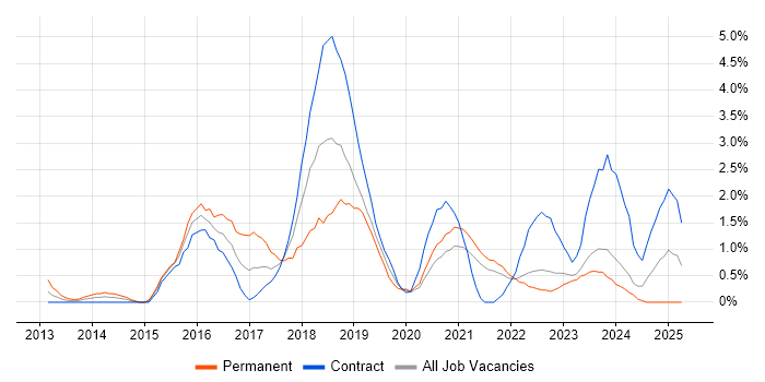 Job vacancy trend for Scala in Northern Ireland Job vacancy trend for Scala in Northern Ireland