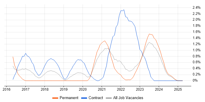 Job vacancy trend for Scaled Agile Framework in Northern Ireland Job vacancy trend for Scaled Agile Framework in Northern Ireland