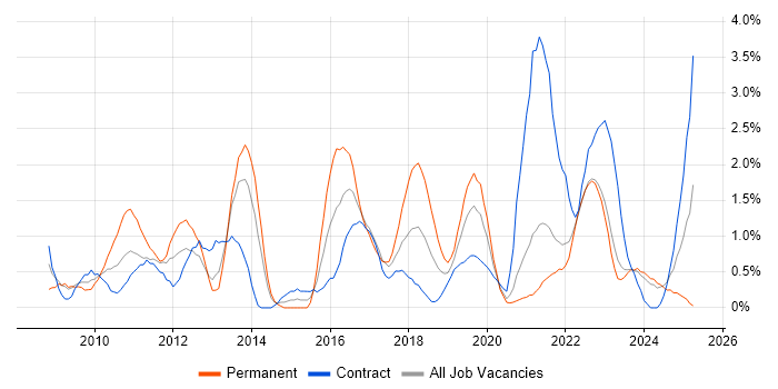 Job vacancy trend for SCCM in Northern Ireland Job vacancy trend for SCCM in Northern Ireland