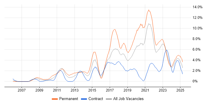 Job vacancy trend for Scrum in Northern Ireland Job vacancy trend for Scrum in Northern Ireland