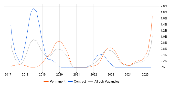 Job vacancy trend for SD-WAN in Northern Ireland Job vacancy trend for SD-WAN in Northern Ireland