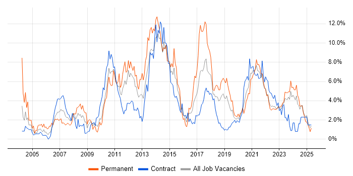 Job vacancy trend for SDLC in Northern Ireland Job vacancy trend for SDLC in Northern Ireland