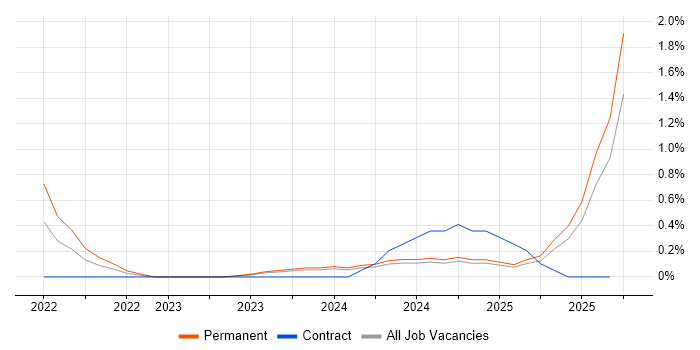 Secrets Management job vacancy trend in Northern Ireland Secrets Management job vacancy trend in Northern Ireland