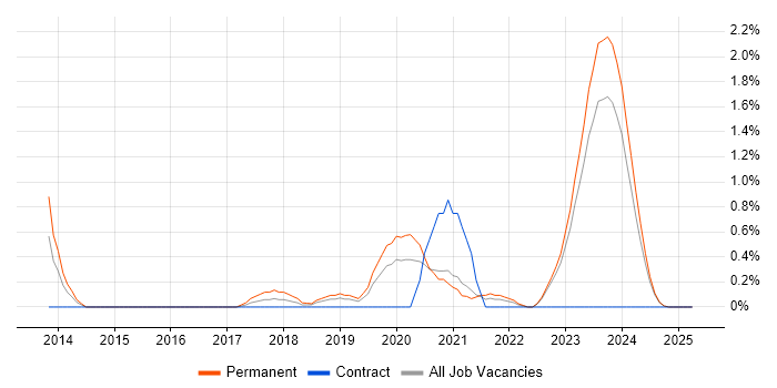 Job vacancy trend for Secure Coding in Northern Ireland Job vacancy trend for Secure Coding in Northern Ireland