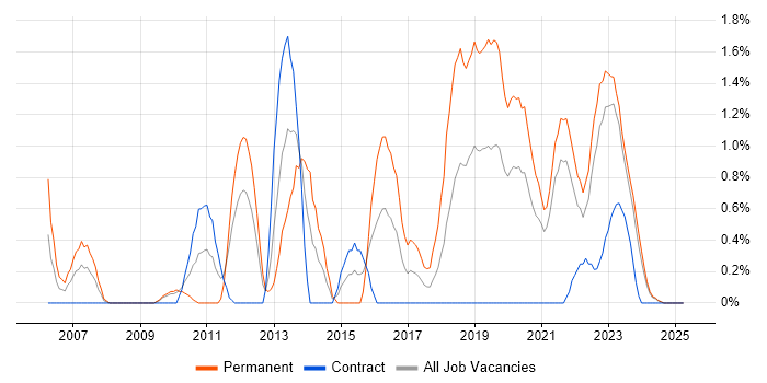 Job vacancy trend for Security Analyst in Northern Ireland Job vacancy trend for Security Analyst in Northern Ireland