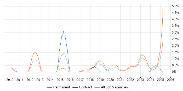 Job vacancy trend for Security Architect in Northern Ireland