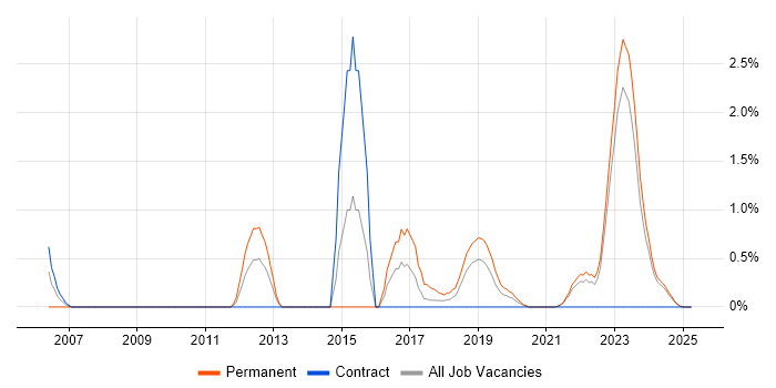 Job vacancy trend for Security Architecture in Northern Ireland Job vacancy trend for Security Architecture in Northern Ireland