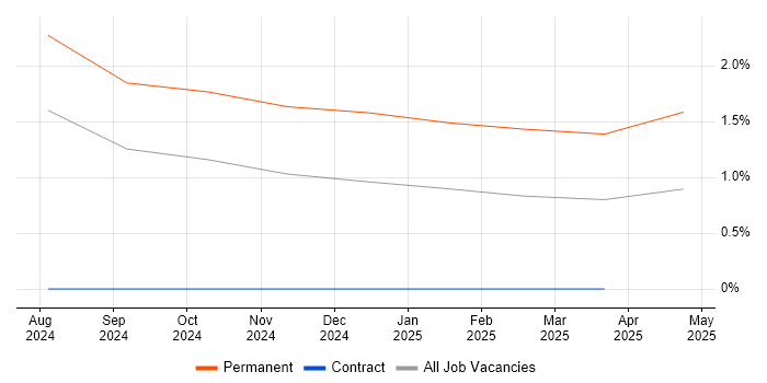 Job vacancy trend for Security Auditor in Northern Ireland Job vacancy trend for Security Auditor in Northern Ireland