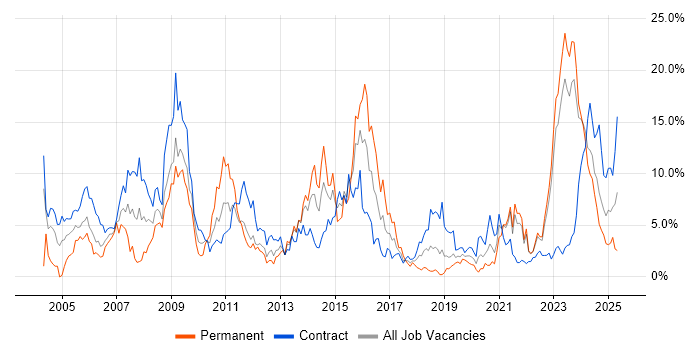 Job vacancy trend for Security Cleared in Northern Ireland Job vacancy trend for Security Cleared in Northern Ireland