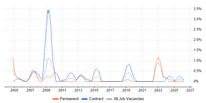 Security Consultant job vacancy trend in Northern Ireland