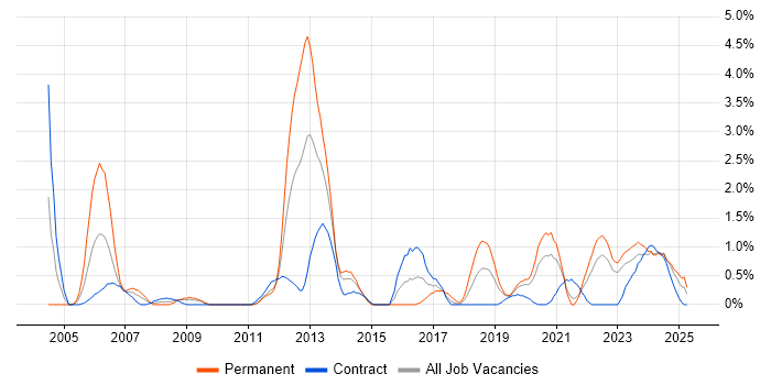 Job vacancy trend for Security Engineer in Northern Ireland Job vacancy trend for Security Engineer in Northern Ireland