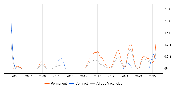 Job vacancy trend for Security Manager in Northern Ireland Job vacancy trend for Security Manager in Northern Ireland