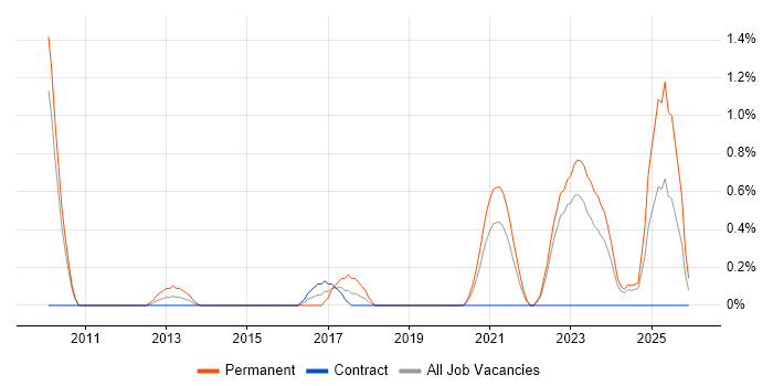 Security Monitoring job vacancy trend in Northern Ireland