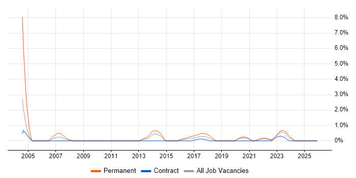 Security Officer job vacancy trend in Northern Ireland