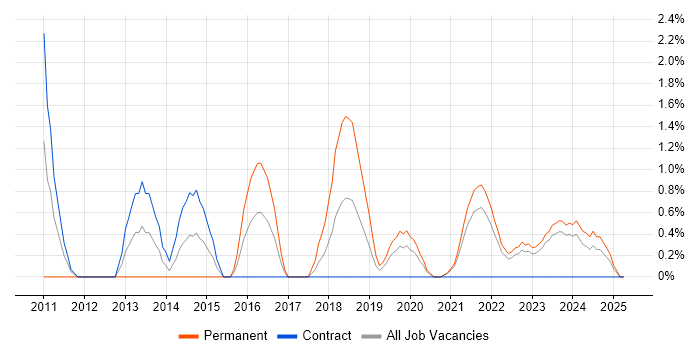 Job vacancy trend for Security Operations Centre in Northern Ireland Job vacancy trend for Security Operations Centre in Northern Ireland
