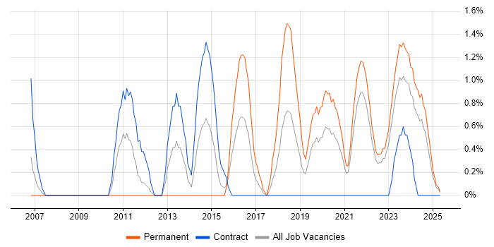 Job vacancy trend for Security Operations in Northern Ireland