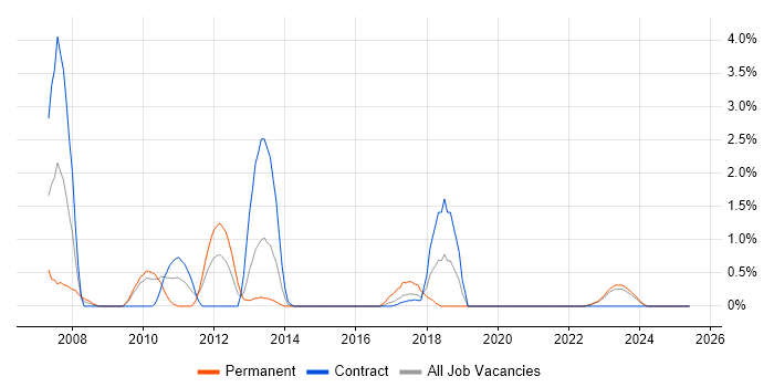 Job vacancy trend for Security Patching in Northern Ireland Job vacancy trend for Security Patching in Northern Ireland
