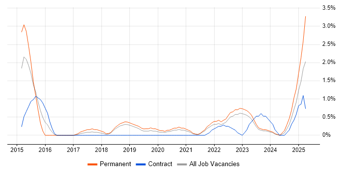 Job vacancy trend for Security Posture in Northern Ireland Job vacancy trend for Security Posture in Northern Ireland