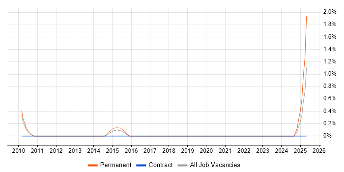 Job vacancy trend for Security Solutions Architect in Northern Ireland