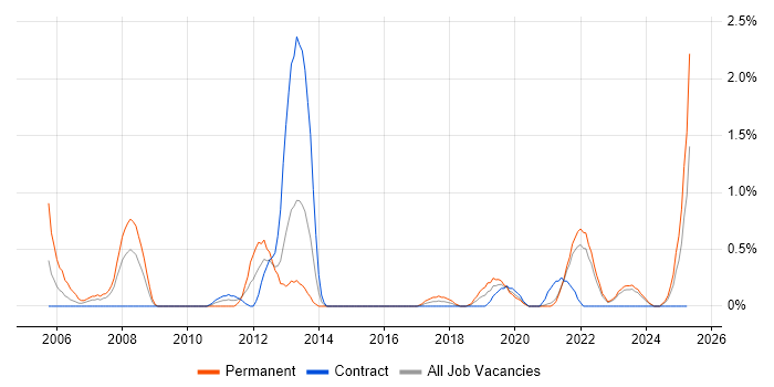 Job vacancy trend for Security Specialist in Northern Ireland