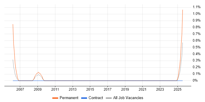 Job vacancy trend for Security Support Engineer in Northern Ireland Job vacancy trend for Security Support Engineer in Northern Ireland