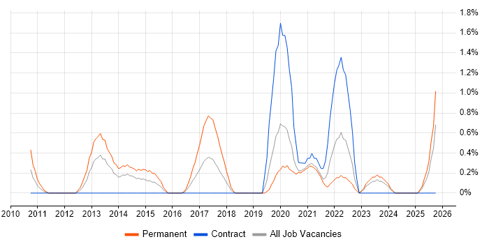 Security Testing job vacancy trend in Northern Ireland Security Testing job vacancy trend in Northern Ireland