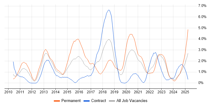 Job vacancy trend for Selenium in Northern Ireland Job vacancy trend for Selenium in Northern Ireland